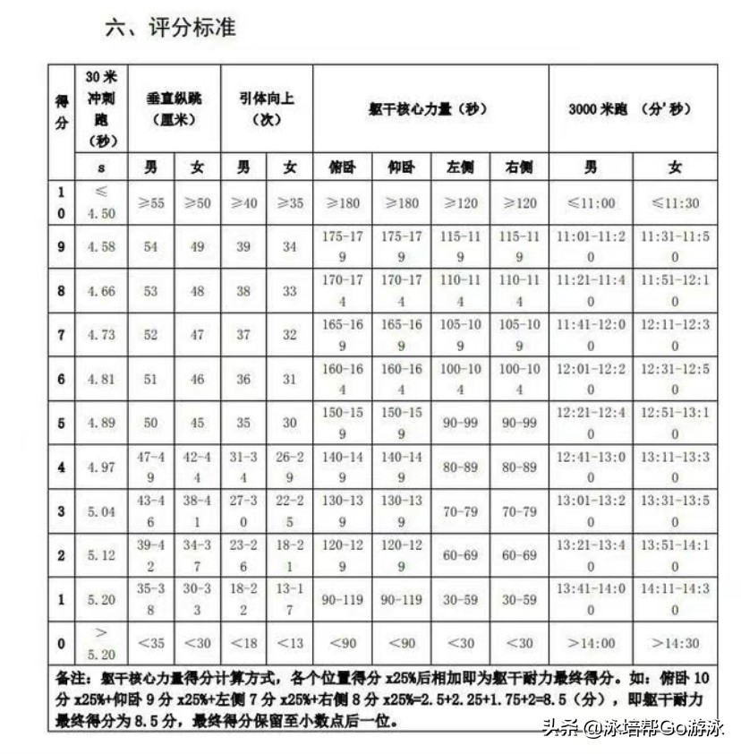体测不合格但是没有通知补测,体测不合格进田径队