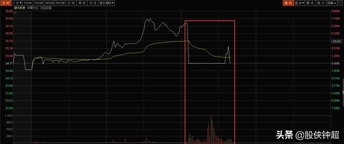 中阴线后的走势,中阴线下跌时间表