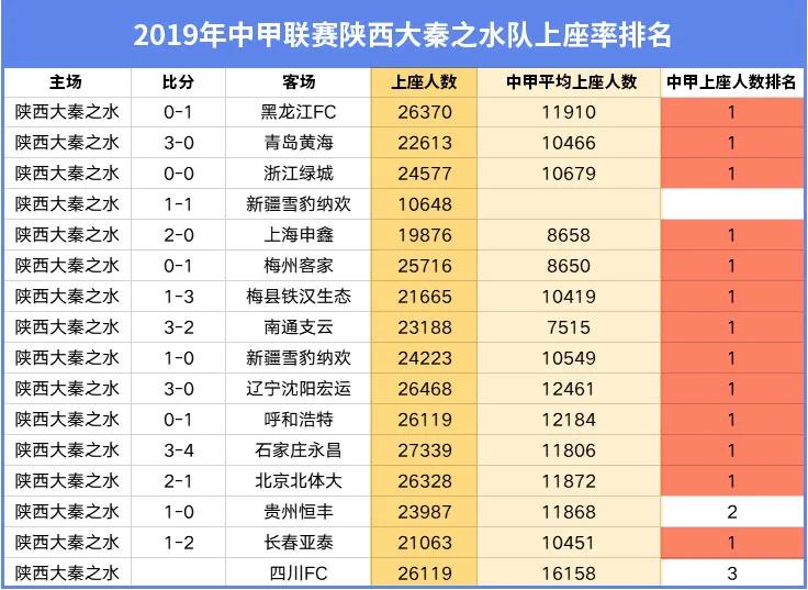 缺钱的足球队能延续陕西“金牌球市”的名声吗？