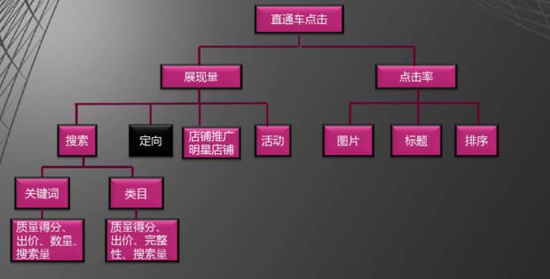 直通车关注事项和流程,直通车质量得分三要素