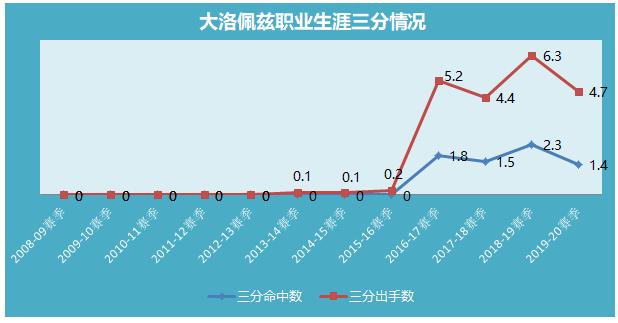 大洛佩兹入选全明星,大洛佩兹中锋单场