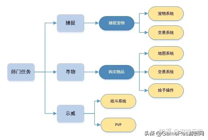 经典是否需守旧？MMORPG中师门任务的去与留