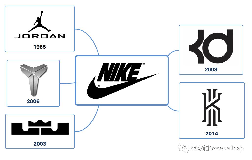 nike篮球鞋史,nike篮球鞋发展史