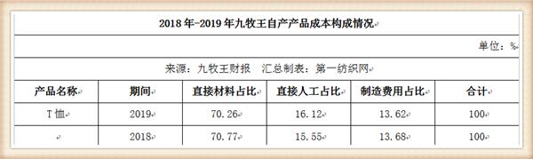 九牧王年营业额,九牧王营收