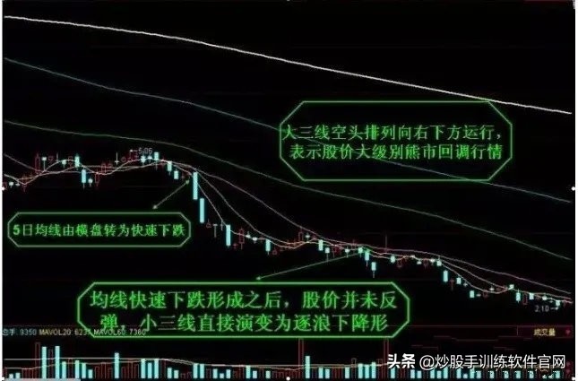 均线系列全集讲解,均线八种形态图解大全