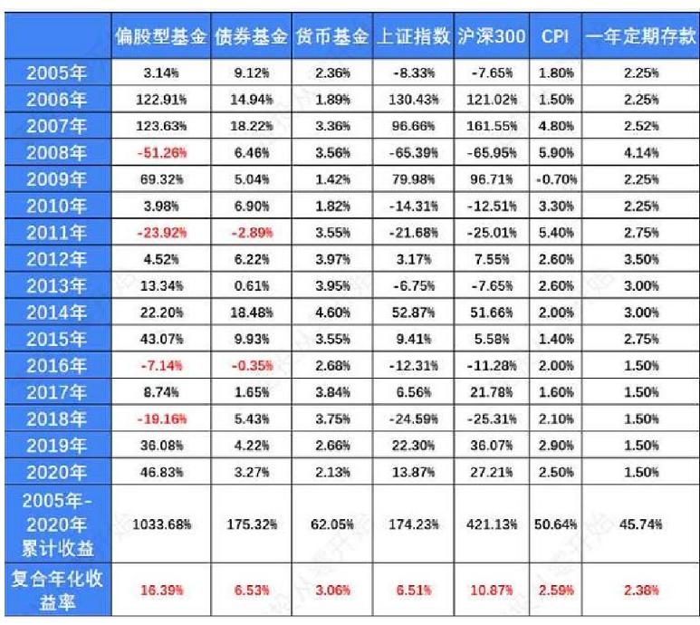 基金理财收益想达到20%,基金理财一年收益3w