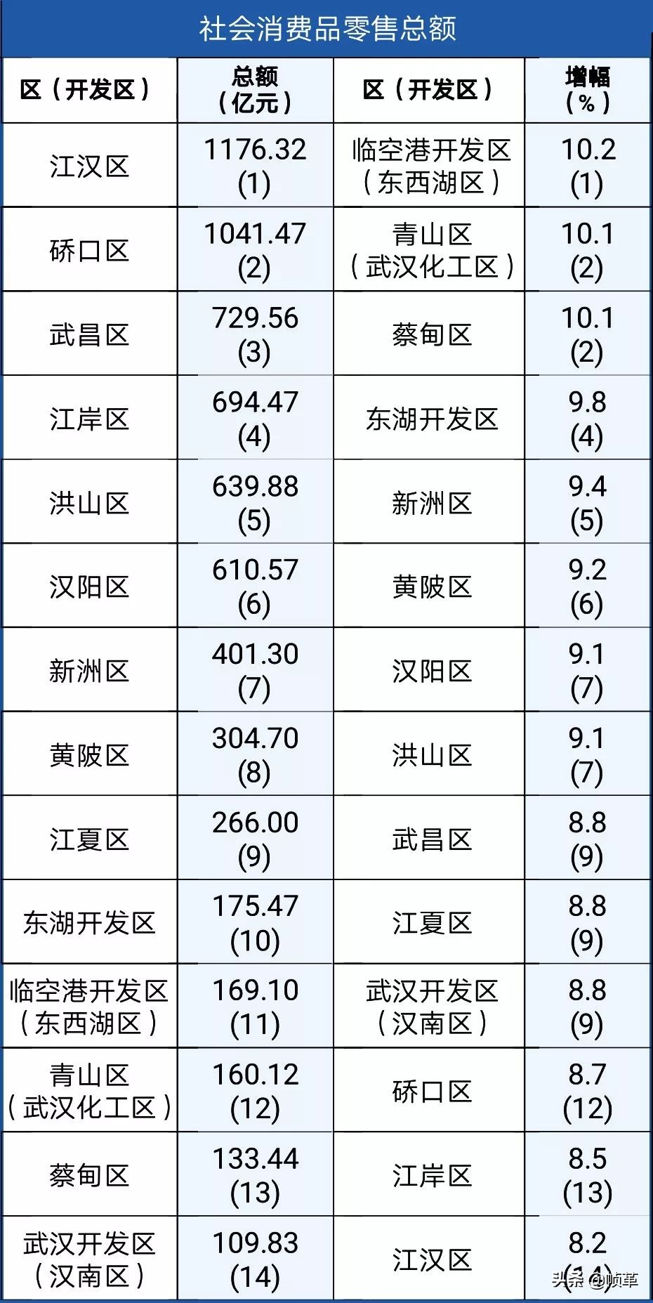 武汉现在全国城市实力排名,武汉市县区综合实力排名