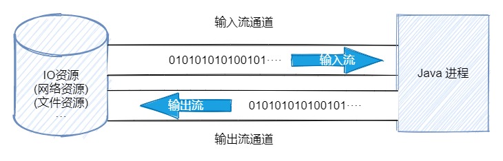 java.io详解,javaio教程