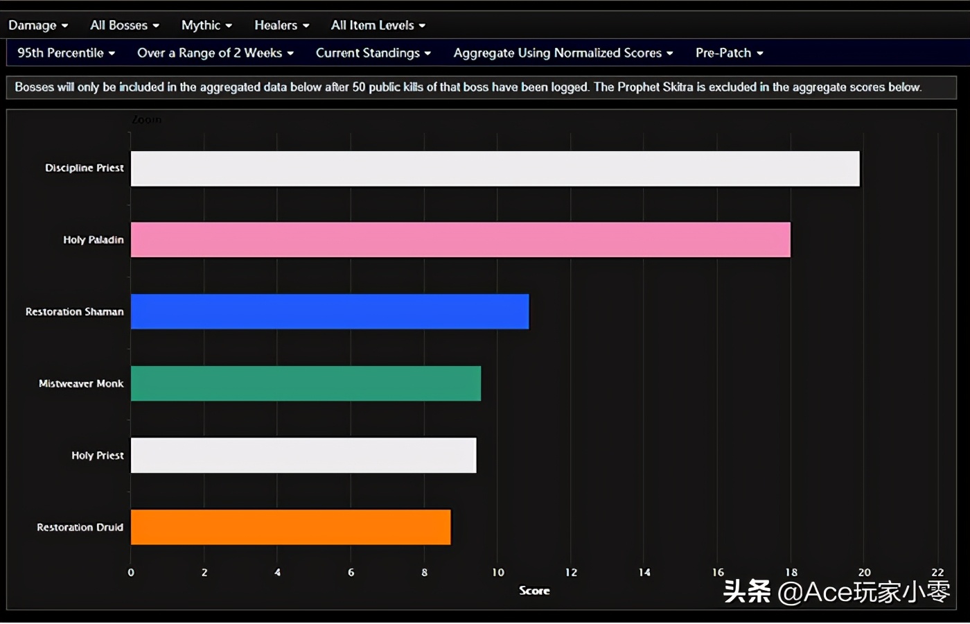 魔兽世界3.35最新t0职业,魔兽世界四阶段pls治疗职业排行