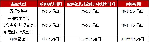 博时基金赎回多少天到账,博时基金赎回多久可以到账