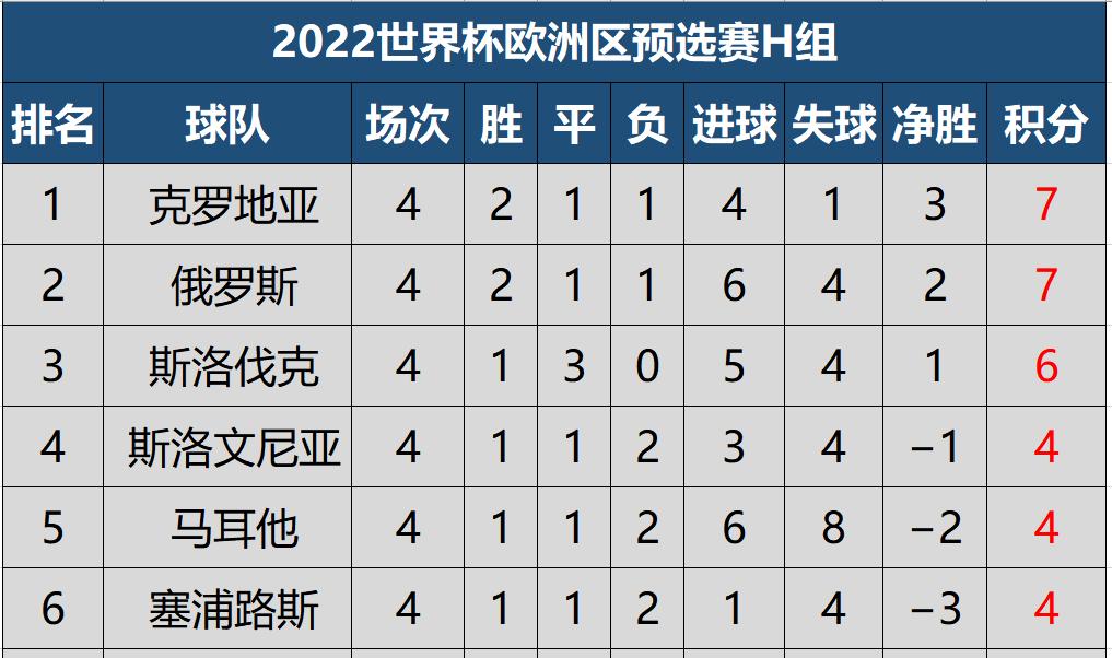 英格兰世欧预赛,世预赛欧洲积分榜最新
