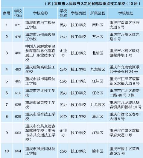 2018重庆前十名中职院校,重庆中职分类招生的大专院校