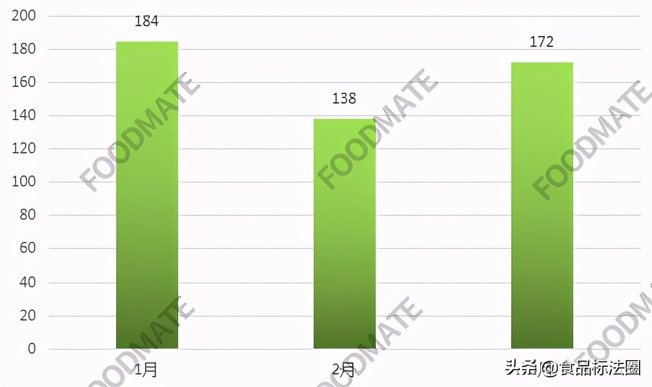 「热点」2021年一季度我国22个口岸退运或销毁494批未准入境食品