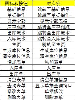 动态仓库出入库明细表格的制作,仓库一月出入库数据透视表