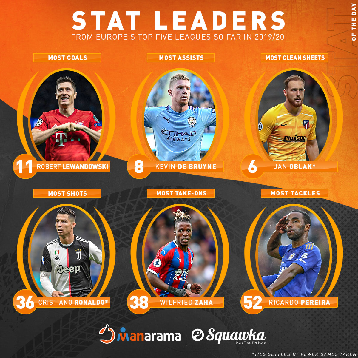 用数据说话：莱万进球最多，丁丁助攻最多，谁过人最多？