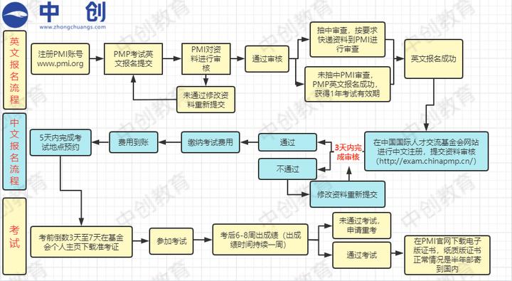 青岛考pmp报考费用,pmp项目管理考试费用