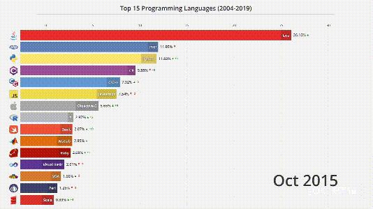 4分钟看尽Top编程语言15年沉浮：C#默Java泪，Python终上位