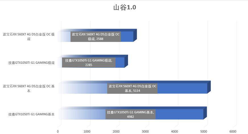 显卡5600和5600xt对比,千元入门显卡