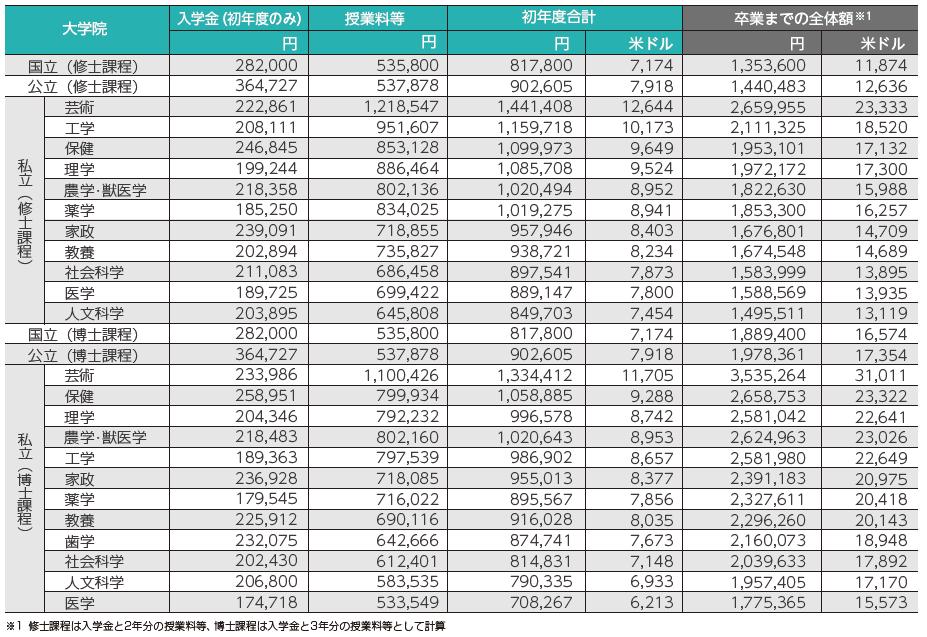 日本东京大学留学费用一览表,日本语言学校留学费用一览表