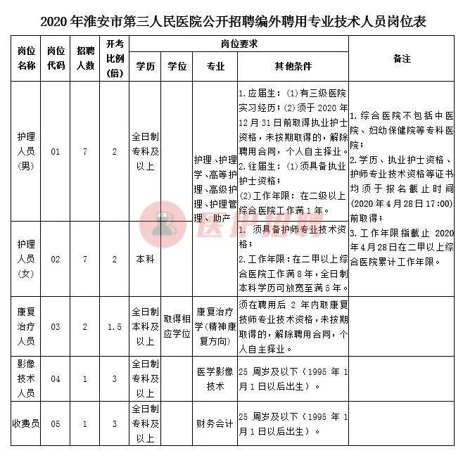 淮安市中医院招聘康复治疗师,淮安第三人民医院护士名单