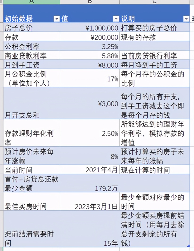 excel计算房贷真实成本工资还贷提前结清时间寻找买房最佳时间点
