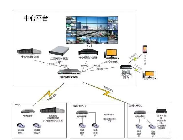 【经验分享】一文了解清楚视频解码器、数字矩阵与综合监控平台