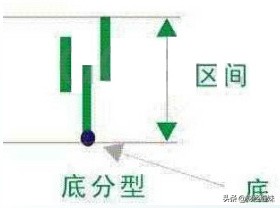 缠论顶底分型之间的独立k线,缠论顶底分型中间k线允许重合吗