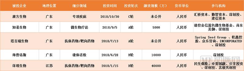 跟着做！越花越有钱！2018年顶级投资机构都投了哪些生物项目？