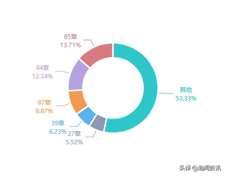 波兰贸易最新消息,波兰与中国双边贸易产品结构
