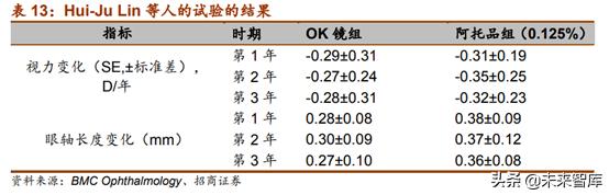 近视防控行业未来趋势,近视防控可行性报告