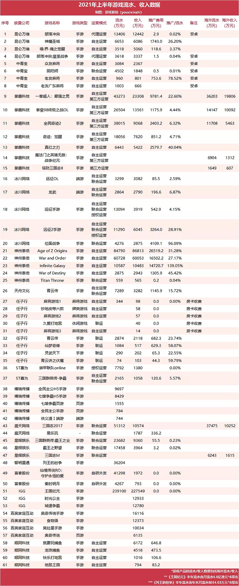游戏上半年流水,2021年上半年流水过亿的61款游戏