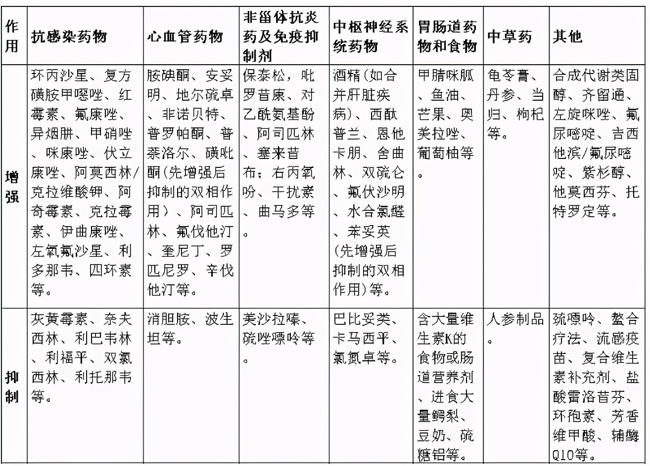 掌握这六条，服用华法林更安全