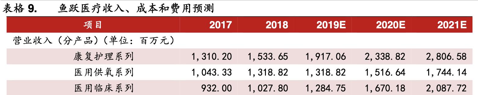 鱼跃医疗高端产品,鱼跃医疗器械集团