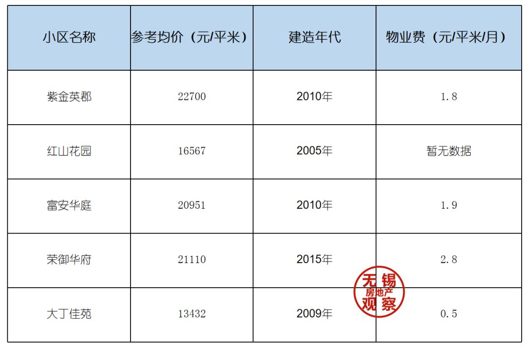 无锡富人区最新楼盘,cbd住宅