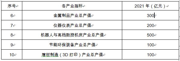 西安市发布装备制造业产业发展规划,2019—2021年