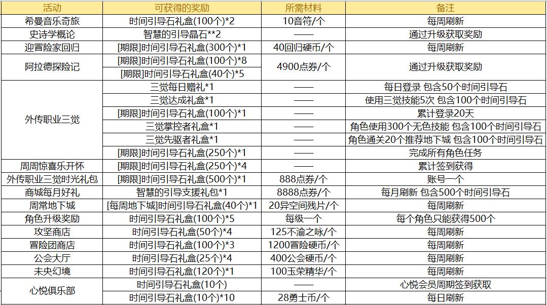 新版本dnf去哪里刷深渊,dnf最新深渊地图