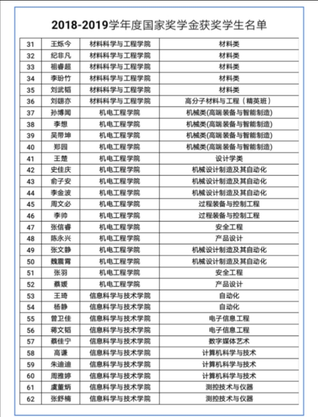 北京化工大学2018一2019学年度国家奖学金获奖学生名单