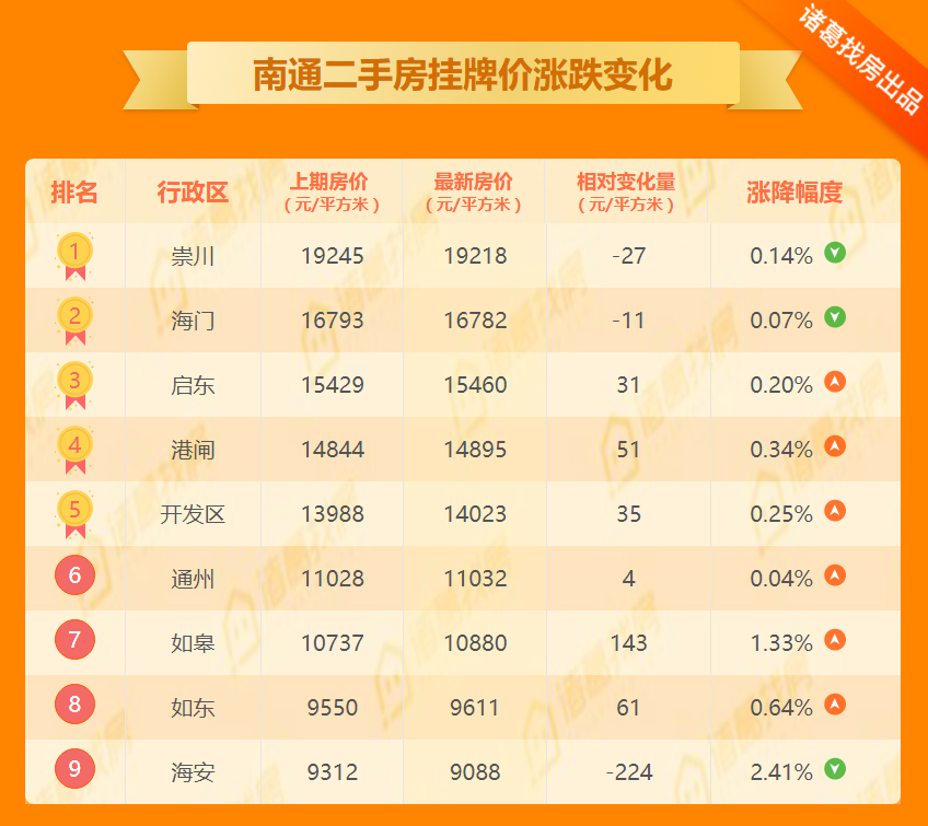 第19周百城二手挂牌价环比微涨南通16015元/㎡环比下跌0.26%