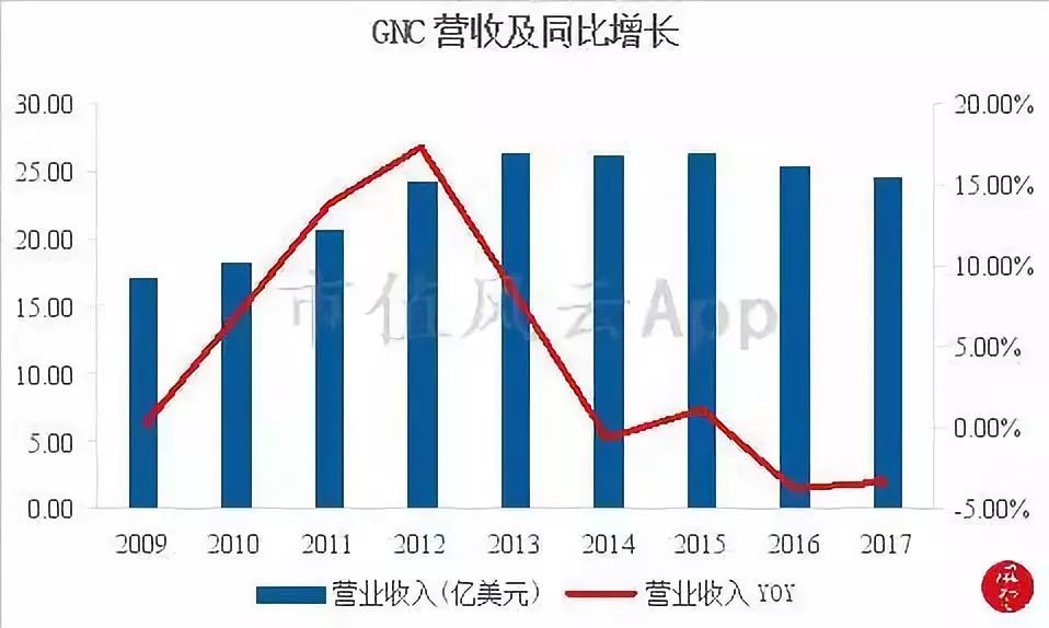 老乡，保健品了解一下：“看上去很美”的A股保健品龙头汤臣倍健
