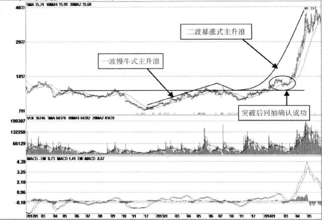 关于建仓的铁律,股市坐庄行为之建仓