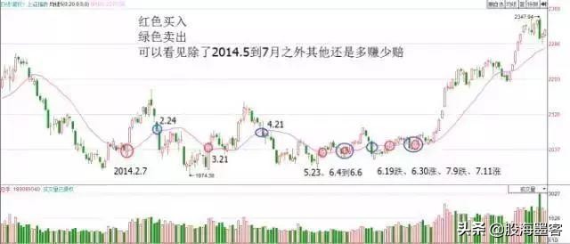 20日均线最佳买入法和技巧,20日均线战法案例
