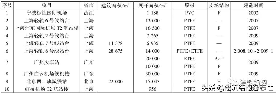 盘点国内著名的膜结构建筑,建筑结构知识介绍