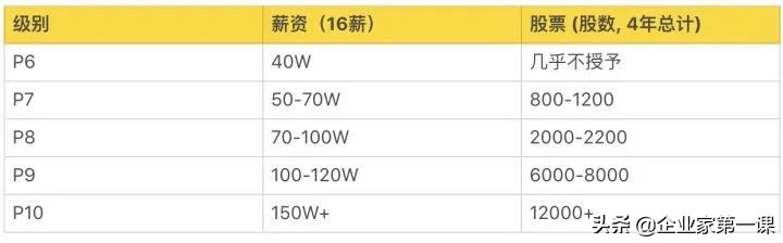 互联网大厂薪资待遇排名,互联网大厂月薪大揭秘