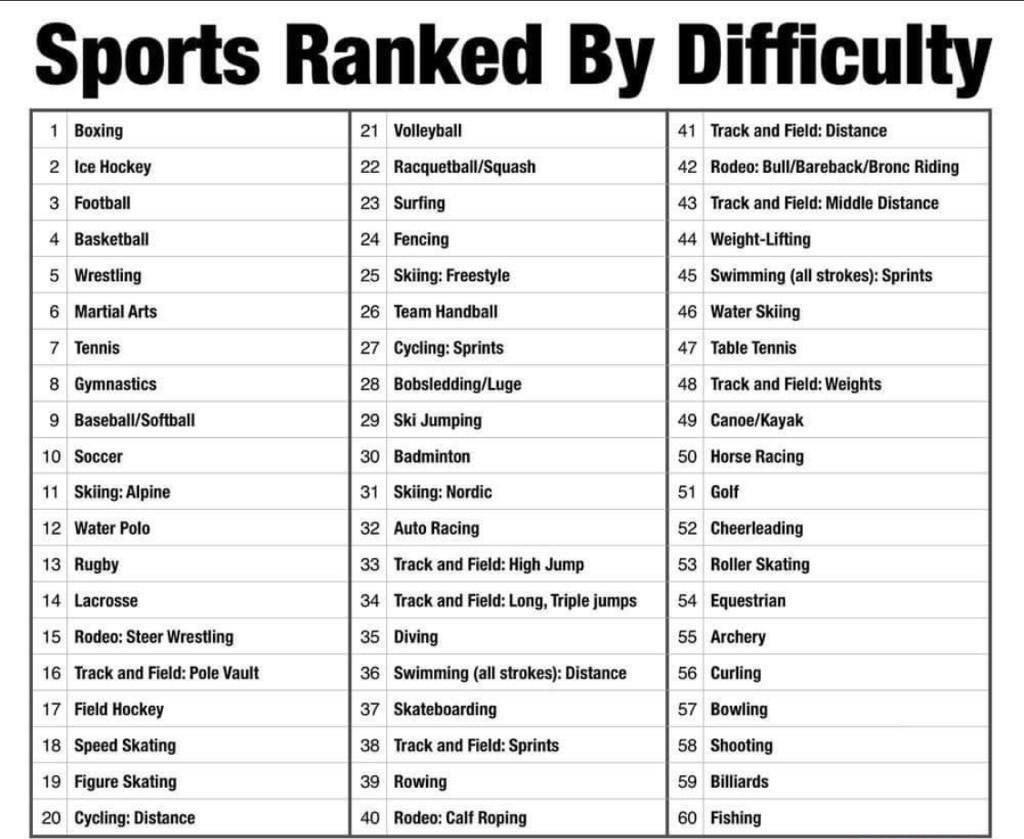 体育项目难度排名,体育项目难易