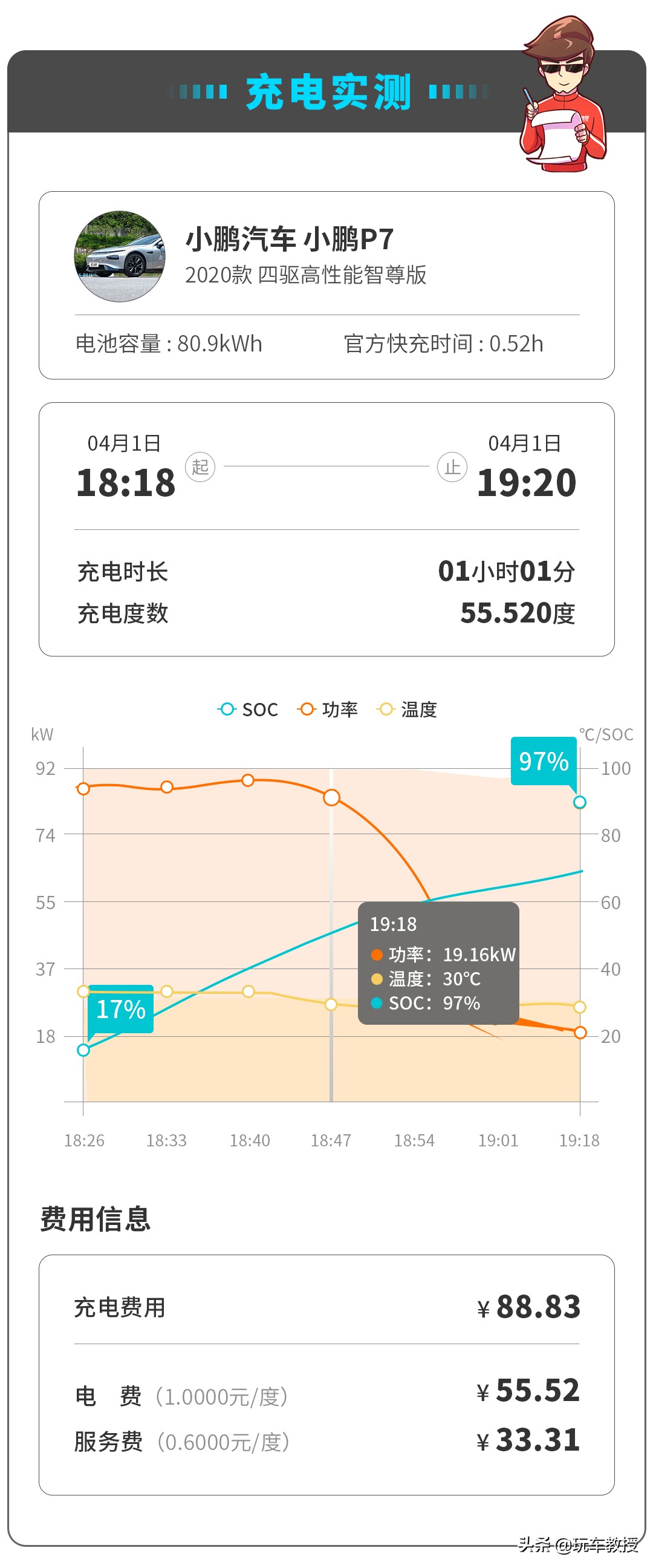 1万公里的小鹏p7能卖多少,20万公里的小鹏p7能卖多少
