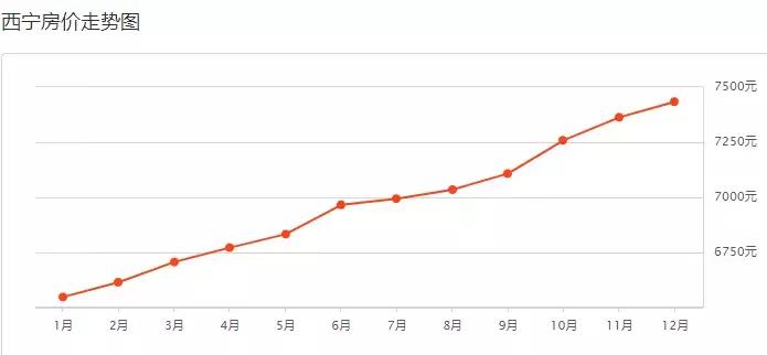 12月你家房子又升值了？西宁四区三县近百个小区房价曝光！