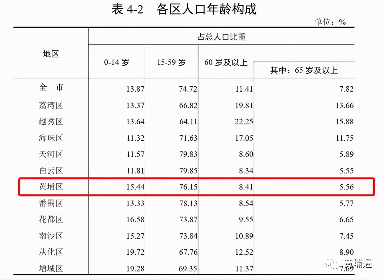 广州万科东荟城学位要求,万科黄埔新城学位存在问题