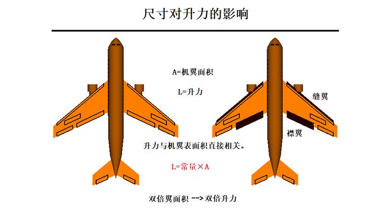 飞机的升力和阻力,飞机的升力和阻力特征