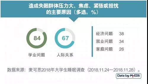 大学生失眠上了热搜！三成人已出现脱发！