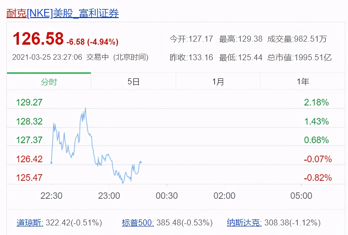 HM风波持续发酵耐克、阿迪达斯等遇下架解约潮股价大跌